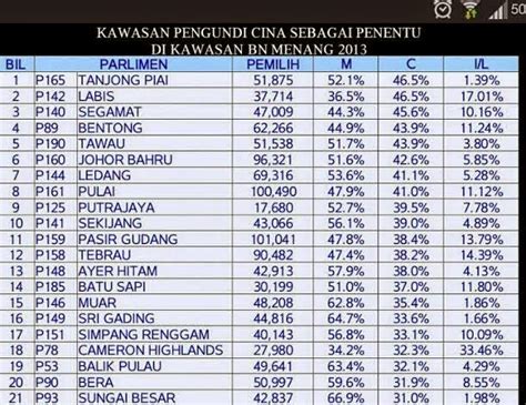 Pengerusi bn negeri terenganu perlu letak jawatan ekoran kalah teruk pada pru 14 14 mei 2018. SULIT!!! BN Bakal Kalah Pada PRU-14 | buletin