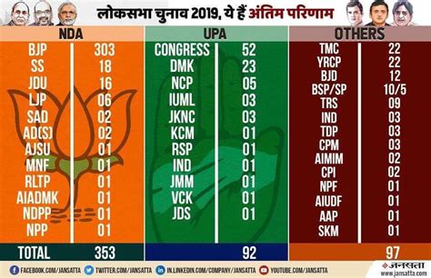 Politico will be following all the results as they unfold on friday and saturday — including rapid reaction and analysis of what they mean for the u.k.'s political. Maharashtra, Gujarat, Goa Lok Sabha Election Results 2019 ...