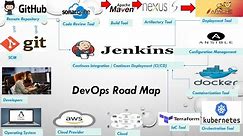 DevOps With Aws_Demo | devops road map | English