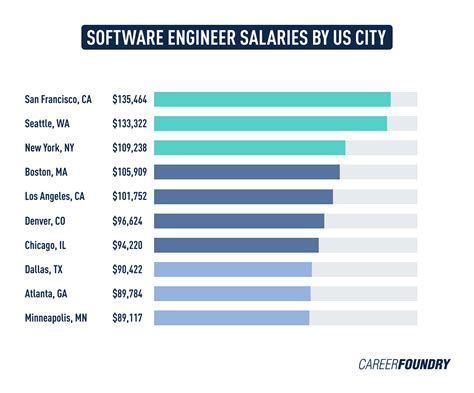 Algorithm Engineer Salary
