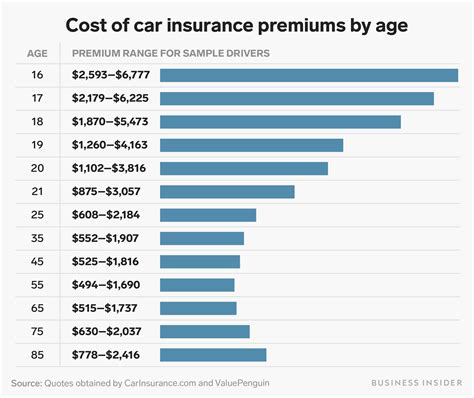 car insurance rates